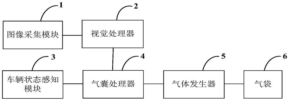 Control system and method for realizing self-adaptive airbag explosion based on in-cabin monitoring