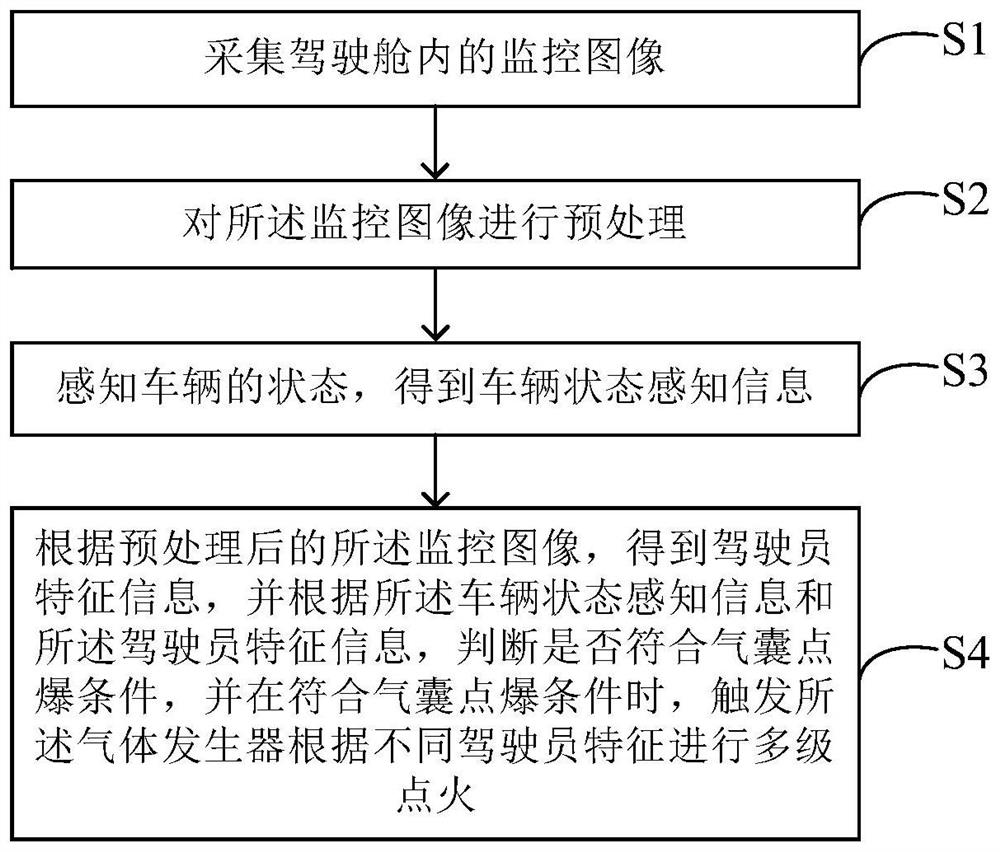 Control system and method for realizing self-adaptive airbag explosion based on in-cabin monitoring