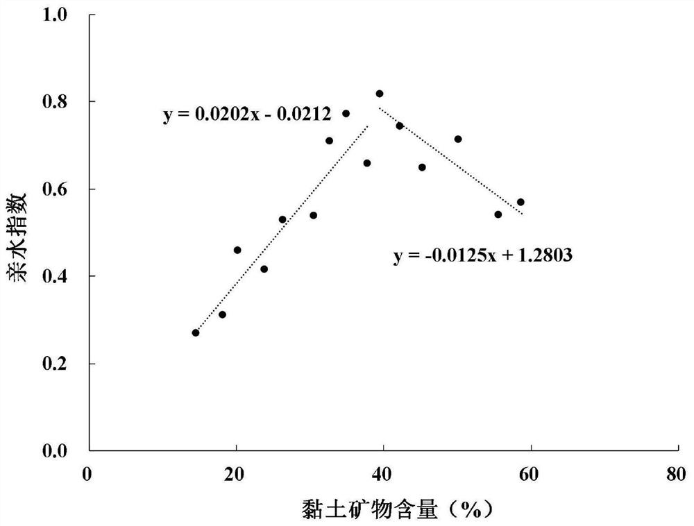 A method for optimizing soaking time of shale gas wells after volume fracturing