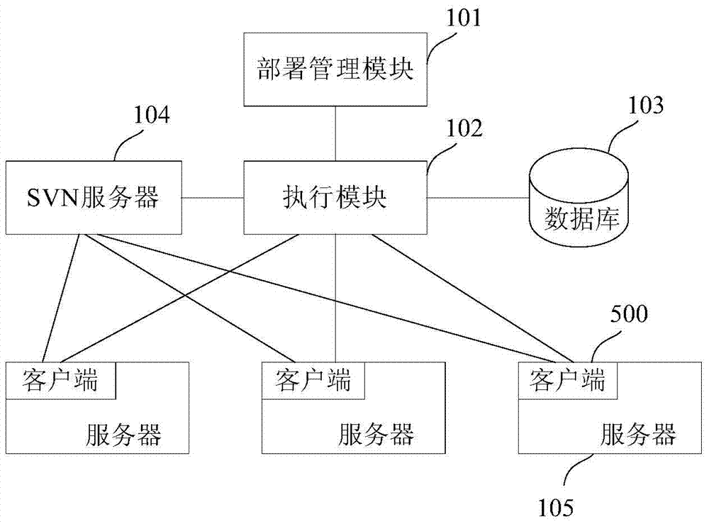 A component deployment system and method