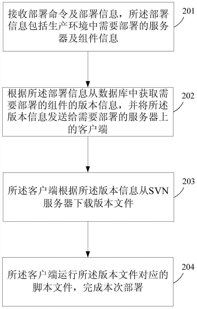 A component deployment system and method