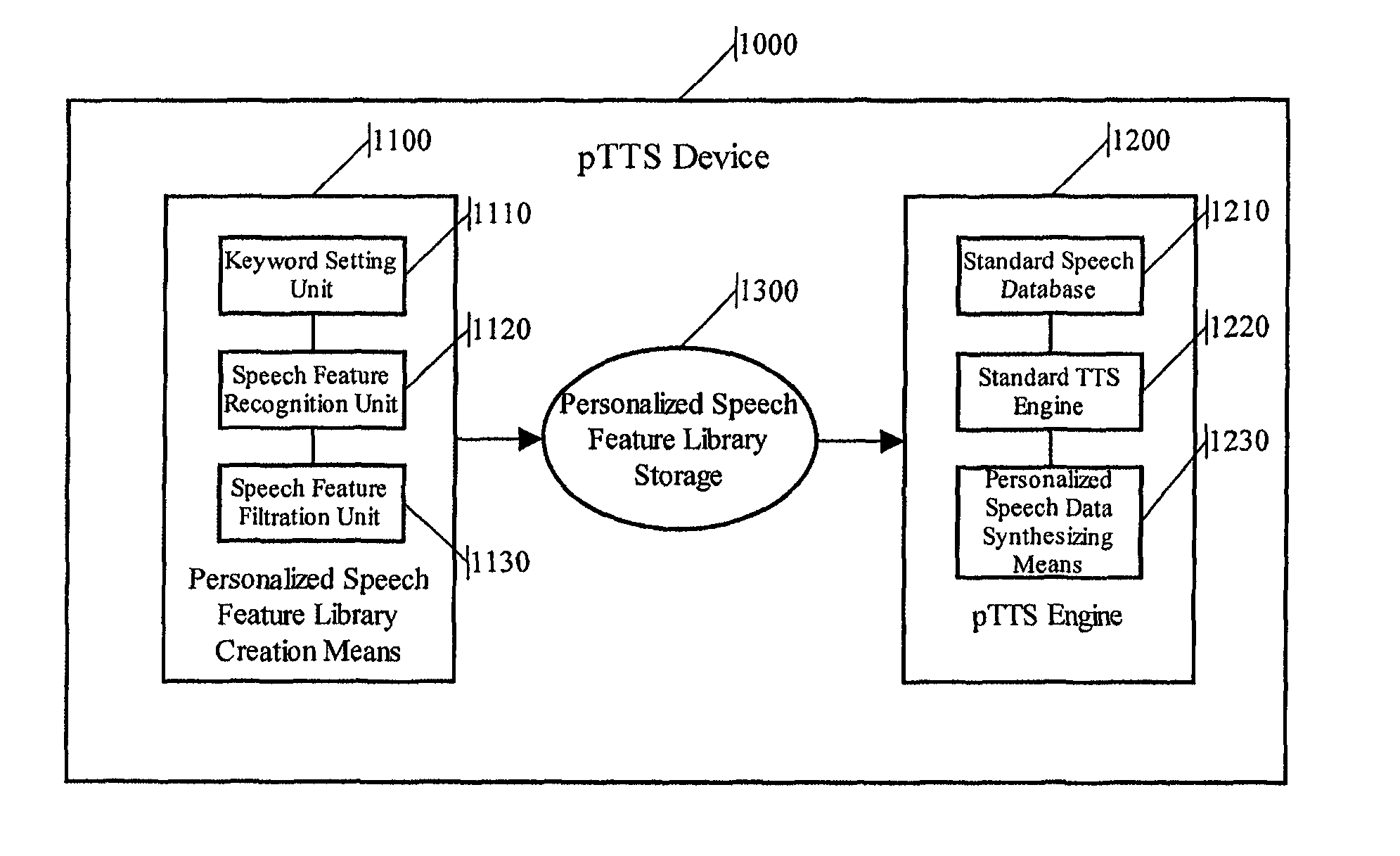 Personalized text-to-speech synthesis and personalized speech feature extraction