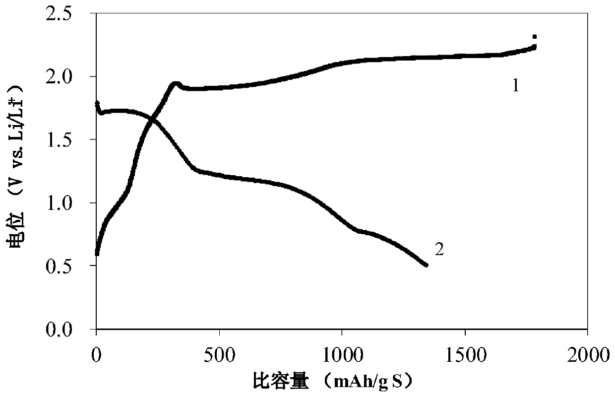 Preparation method of low-temperature sodium-sulfur battery diaphragm and low-temperature sodium-sulfur battery