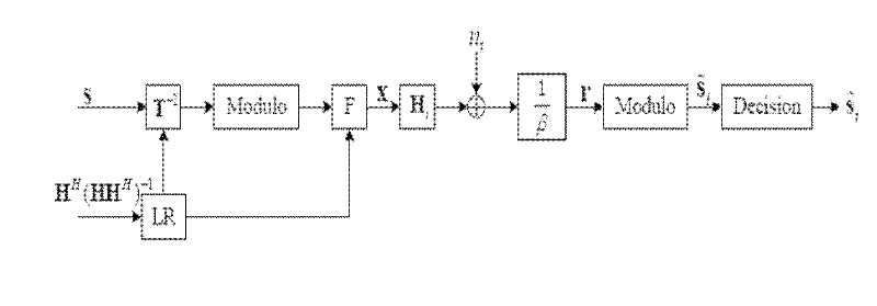 MIMO (multiple input multiple output) precoding control method based on lattice-basis reduction