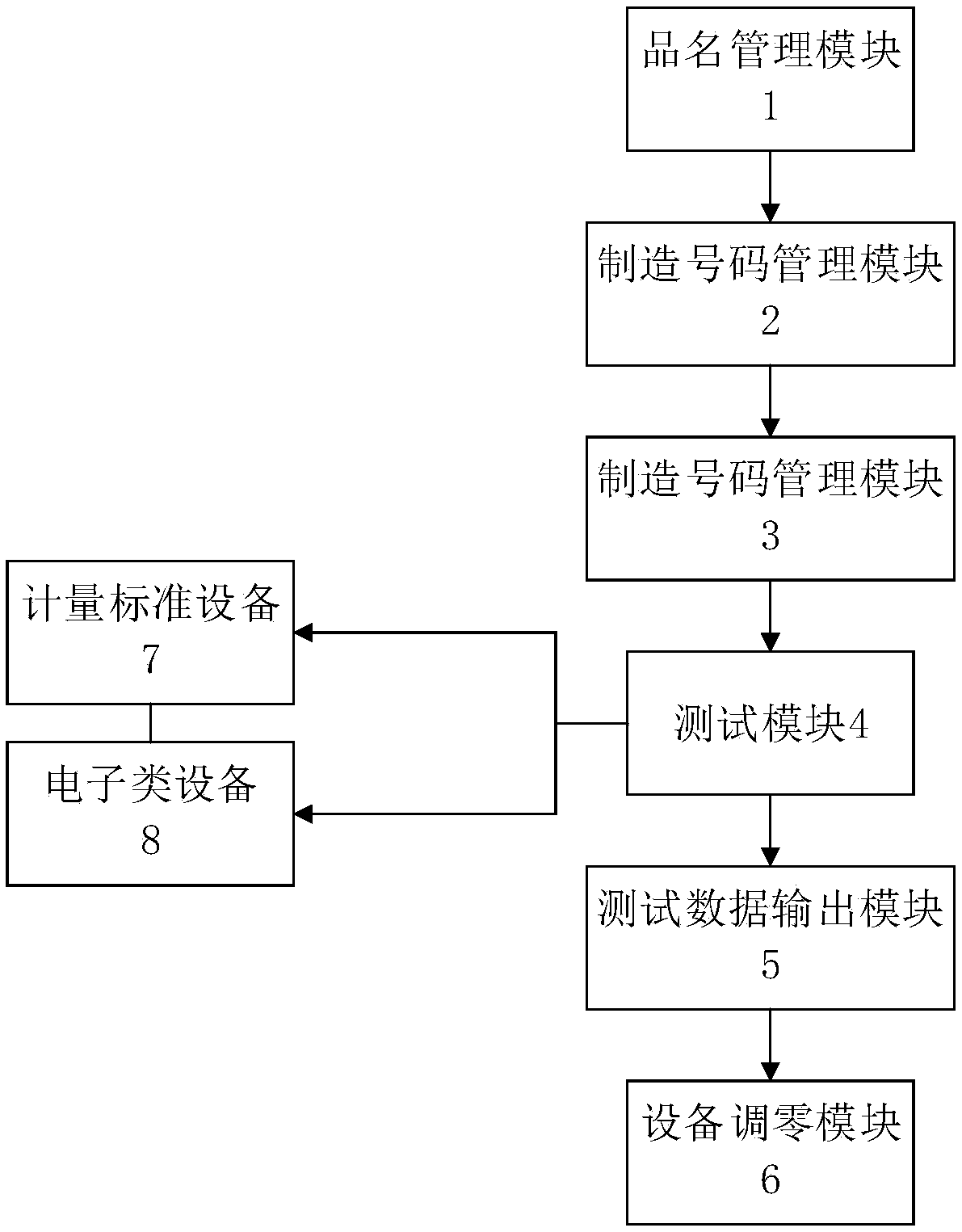 Automatic metering test system and method for electronic equipment