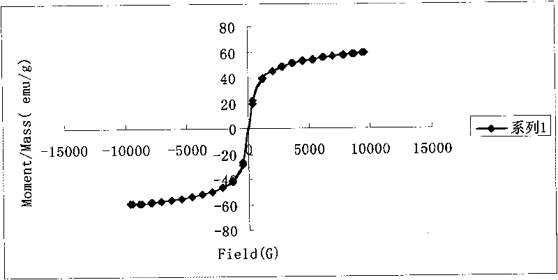 Method for preparing gold magnetic particles