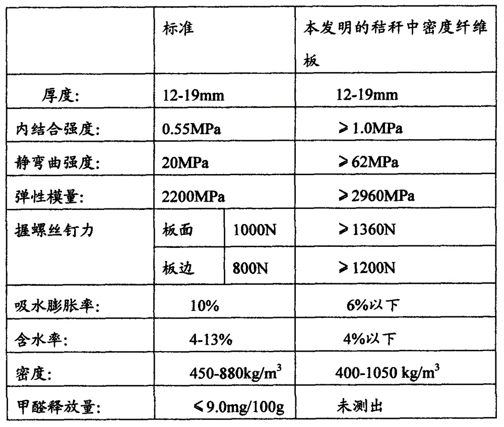 Density board and manufacture method thereof