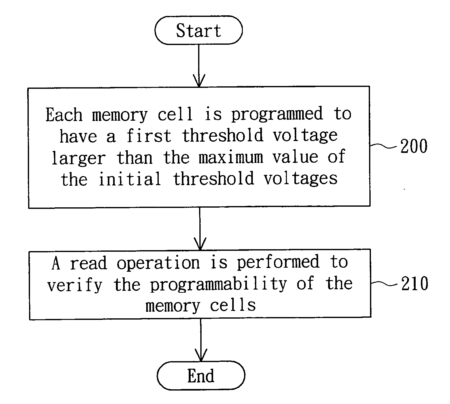 One-time-programmable (OTP) memory device and method for testing the same