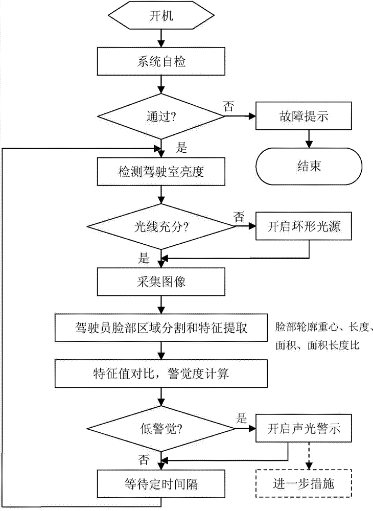 Low-alertness driving early warning method and device