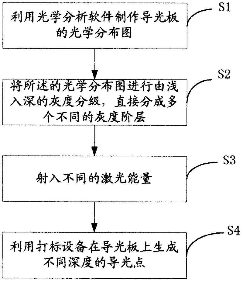 Light guide plate manufacture method and device