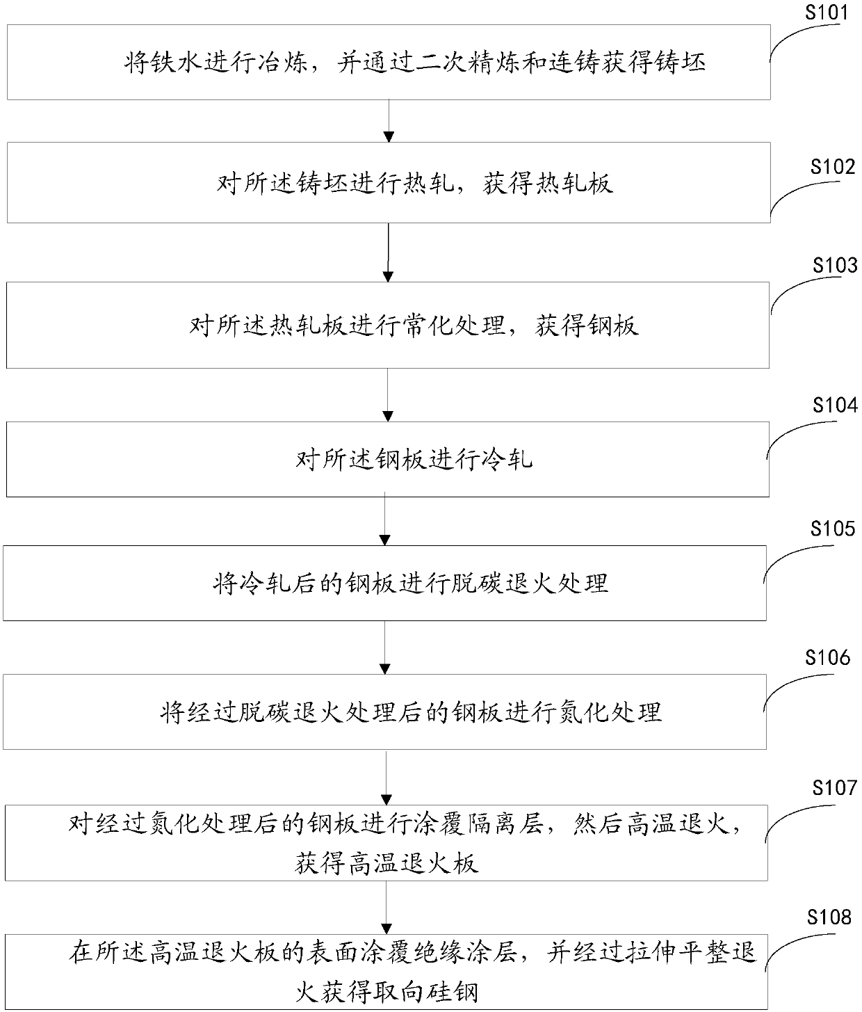 Production method of oriented silicon steel