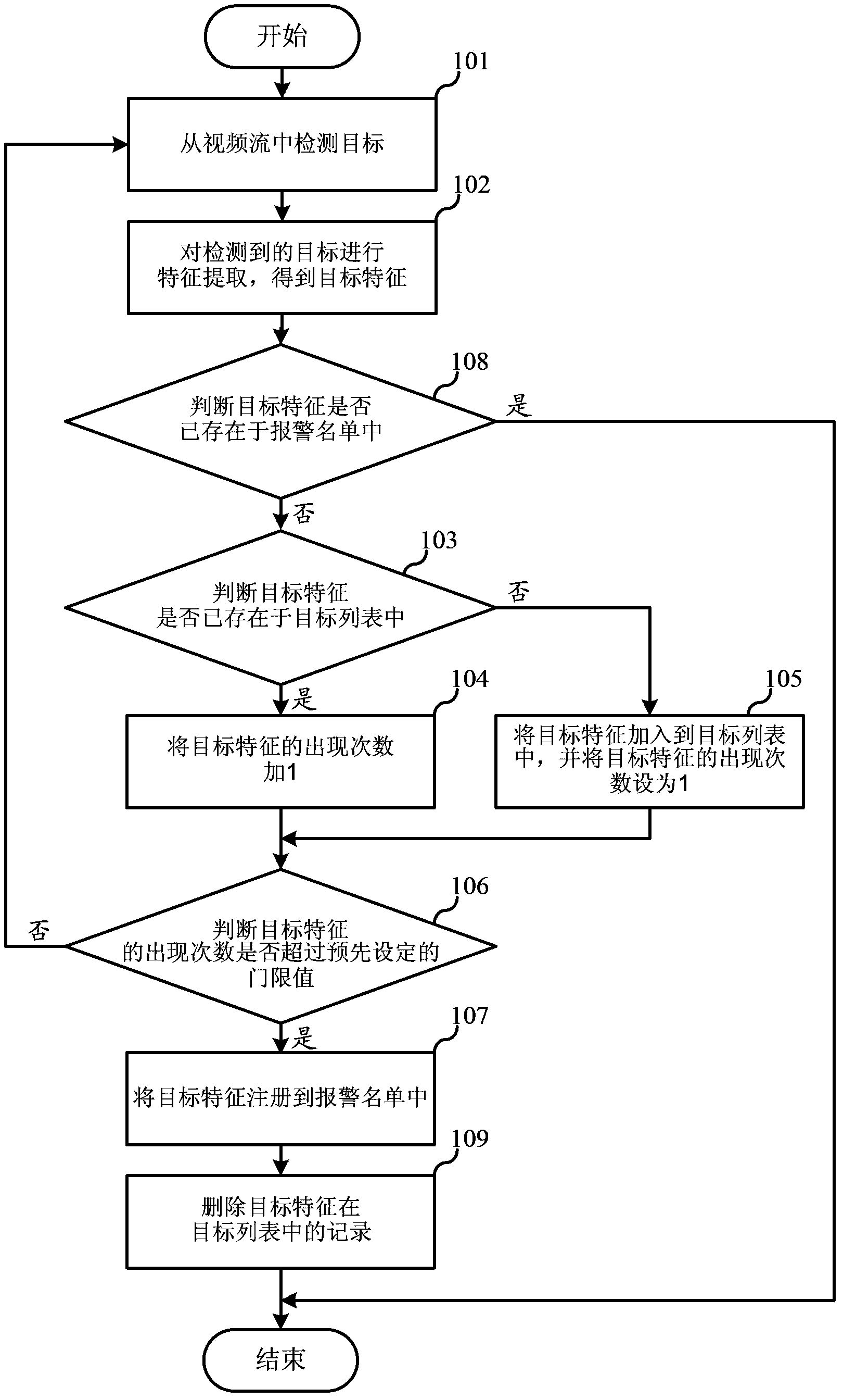Method and system for automatically finding and registering target in surveillance video