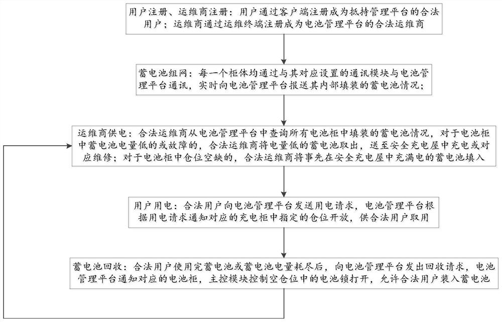 Electric vehicle shared battery management system and battery management method thereof