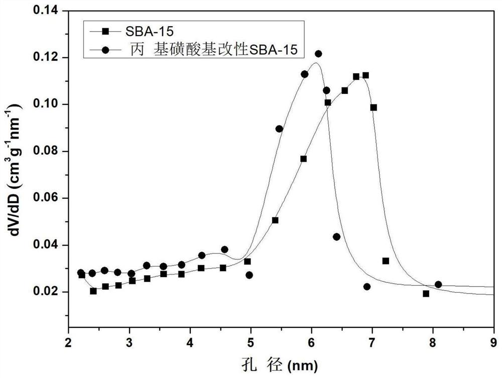 A kind of preparation method of propylsulfonic acid group-modified sba-15 and its application in synthesizing structural phospholipids