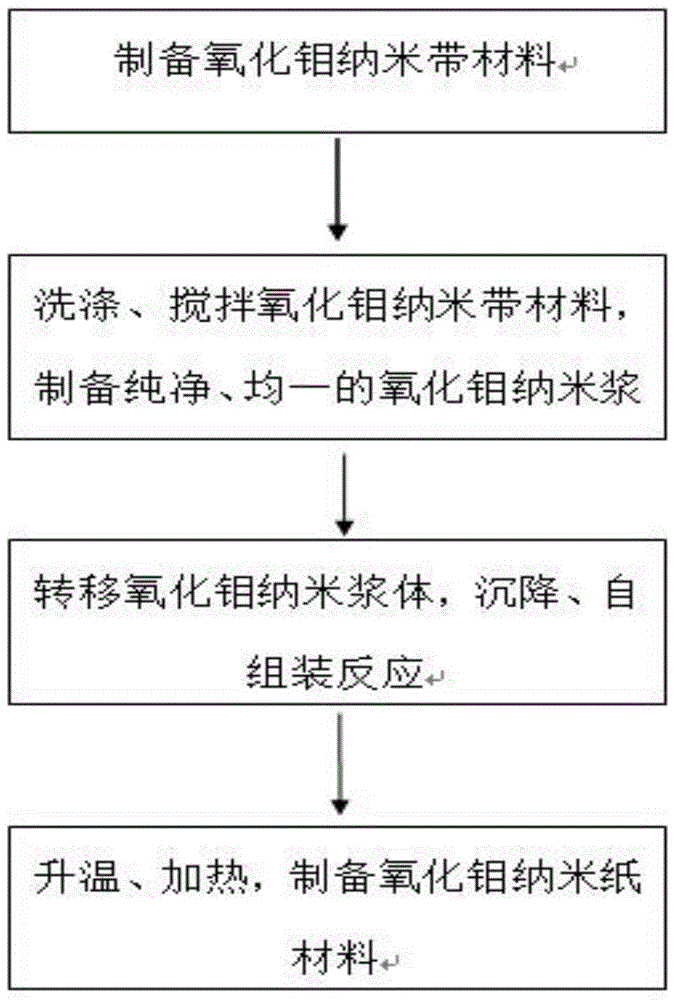 Molybdenum oxide nano fiber paper and preparation method thereof