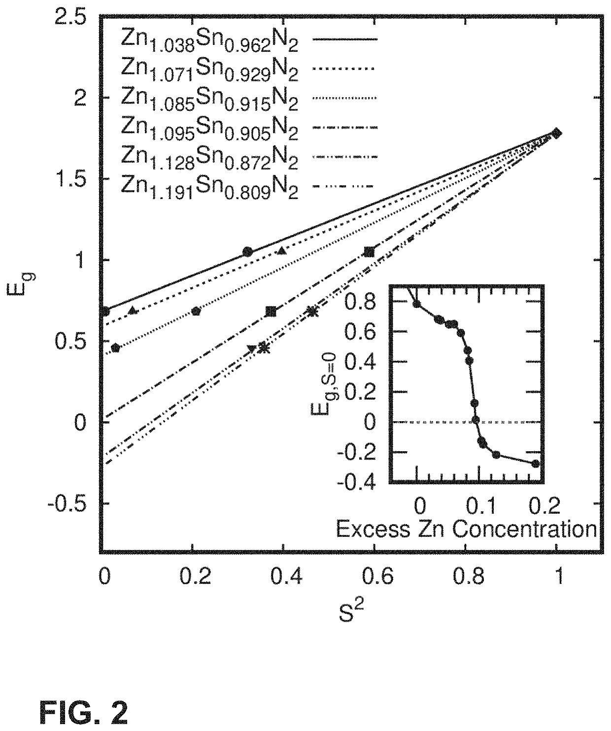 Band gap engineered materials