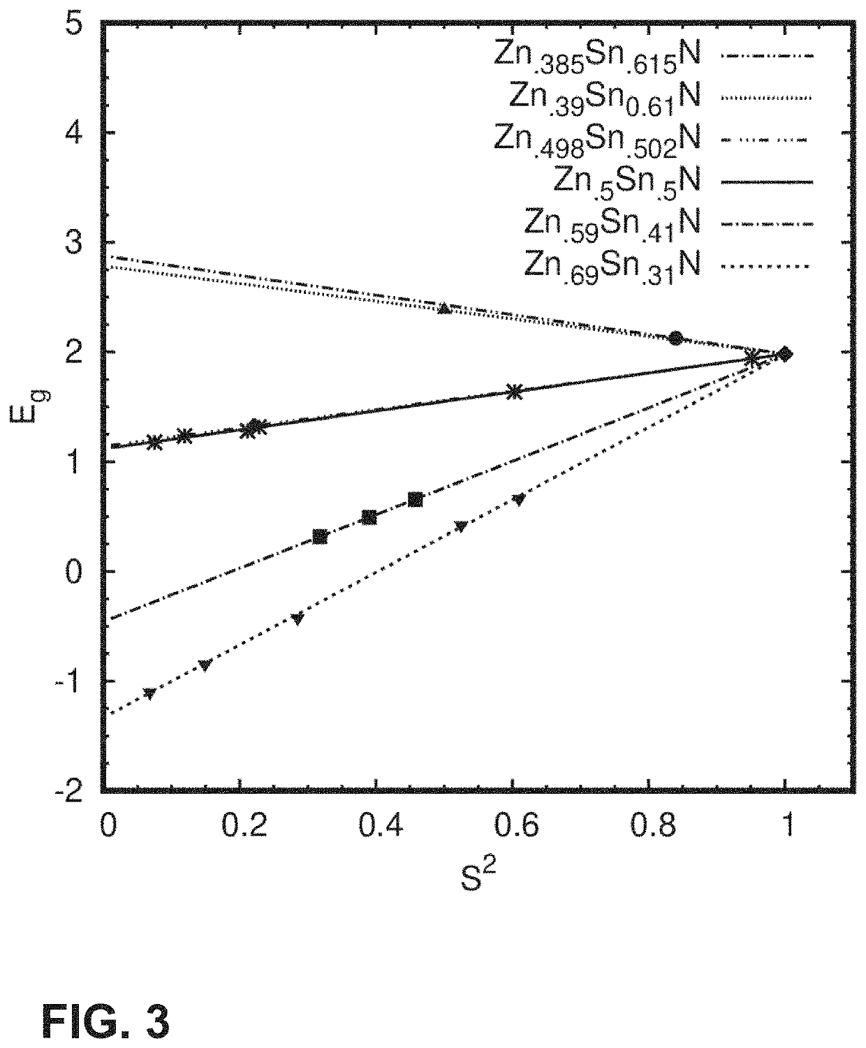 Band gap engineered materials