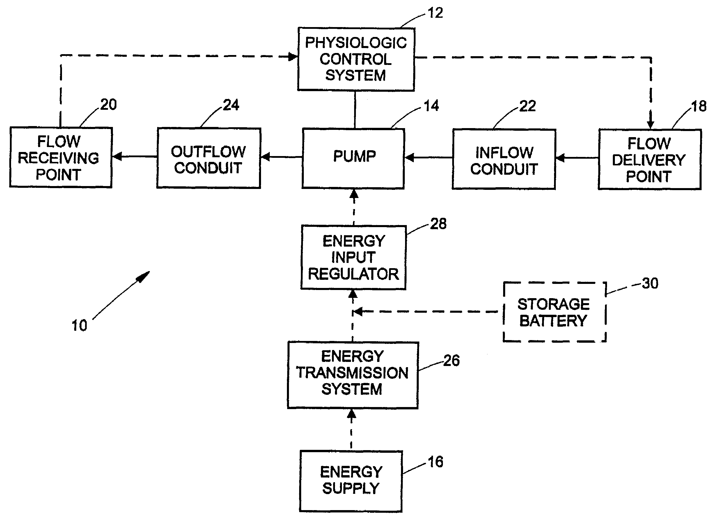 Flow controlled blood pump system