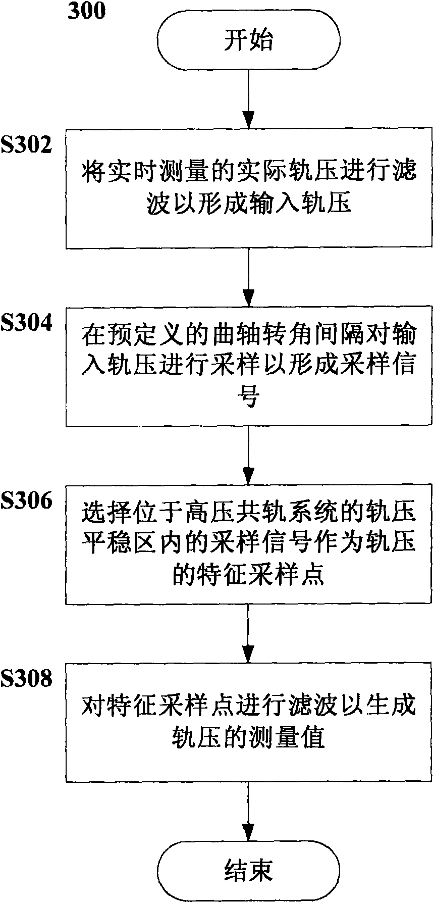 Method and device for diagnosing and calibrating faults in high-pressure common rail system