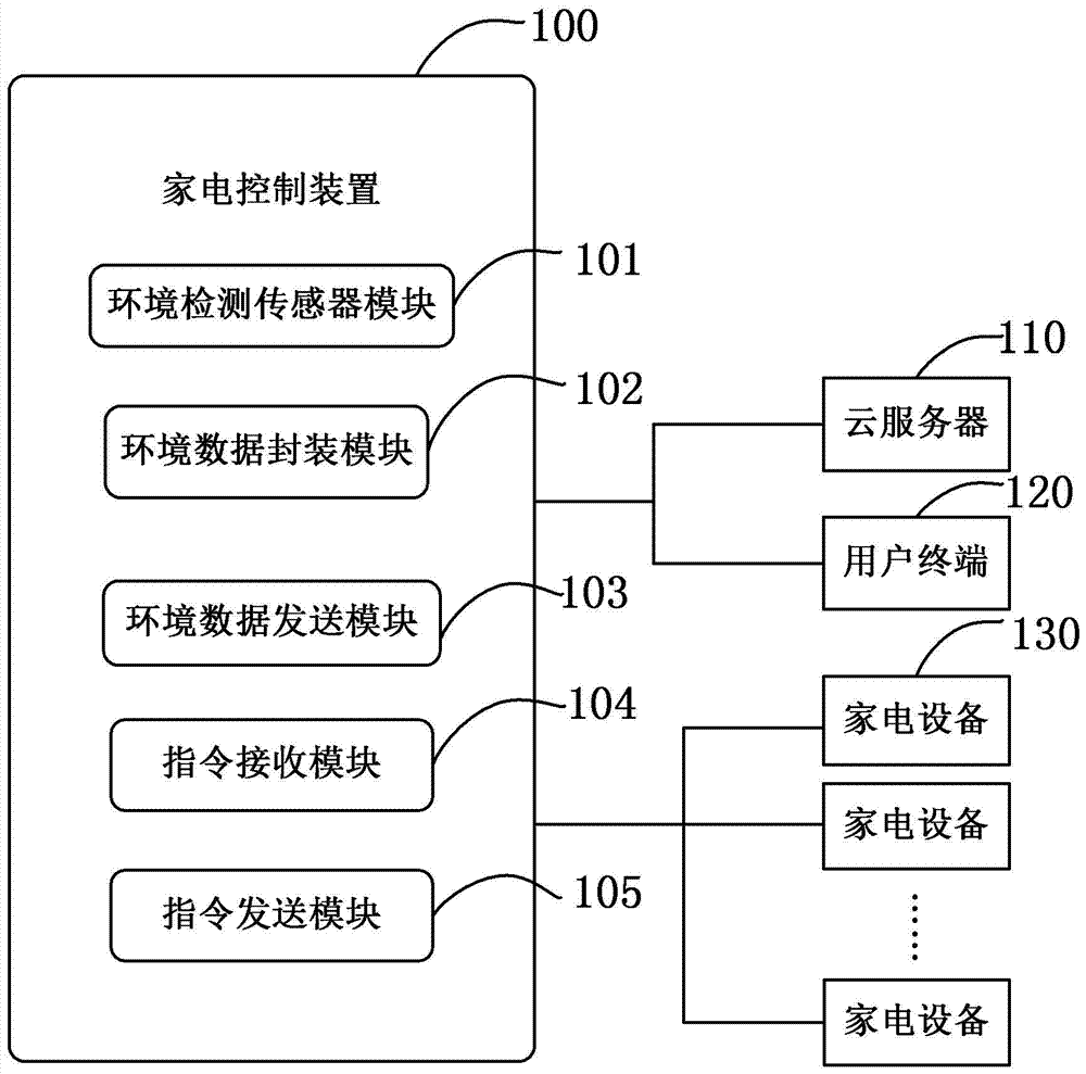 Home appliance control device and control method for home appliance