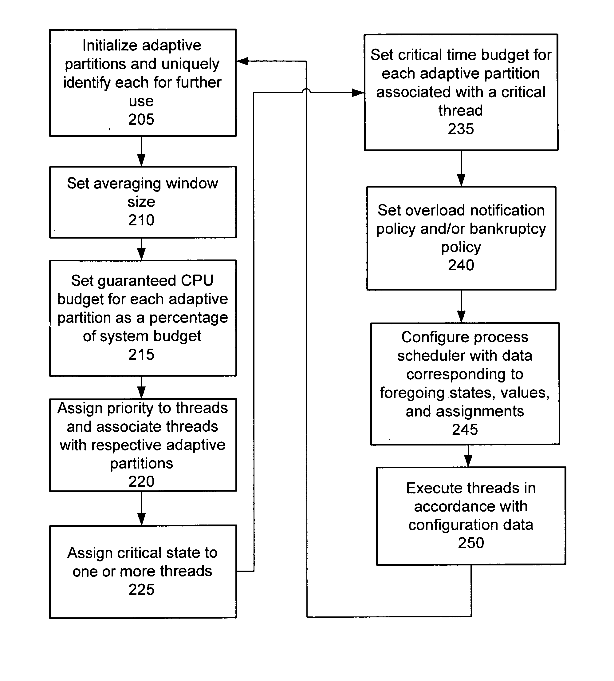 Process scheduler employing adaptive partitioning of process threads