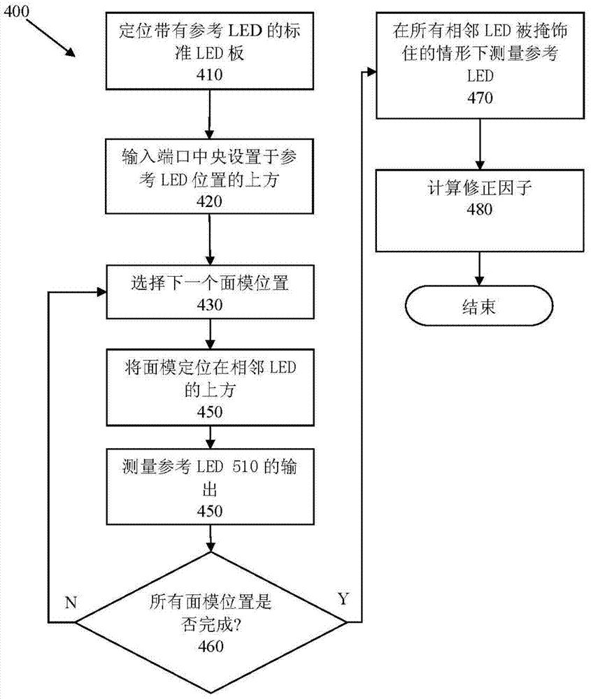 led testing process and correction method for this