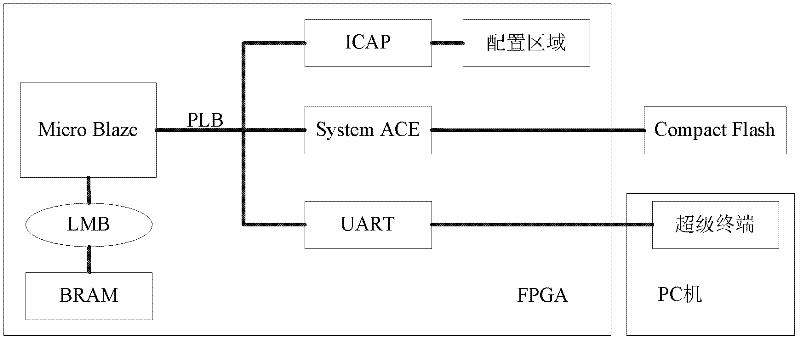 Self-reconfigurable D/TMR (Dual/Triple Modular Redundancy) system based on FPGA (Field Programmable Gate Array) and fault-tolerant design method thereof
