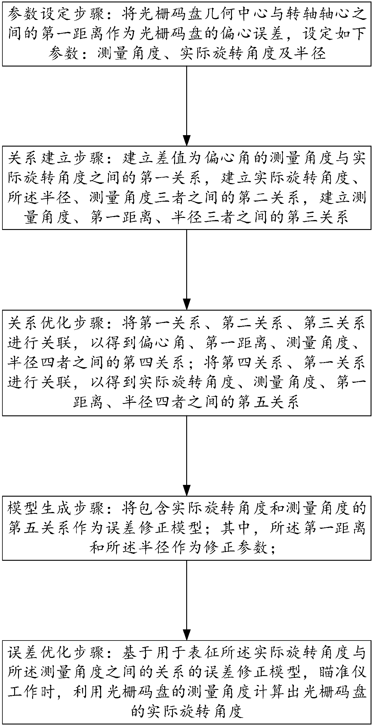 Optimization method for angle measurement eccentric errors of collimators