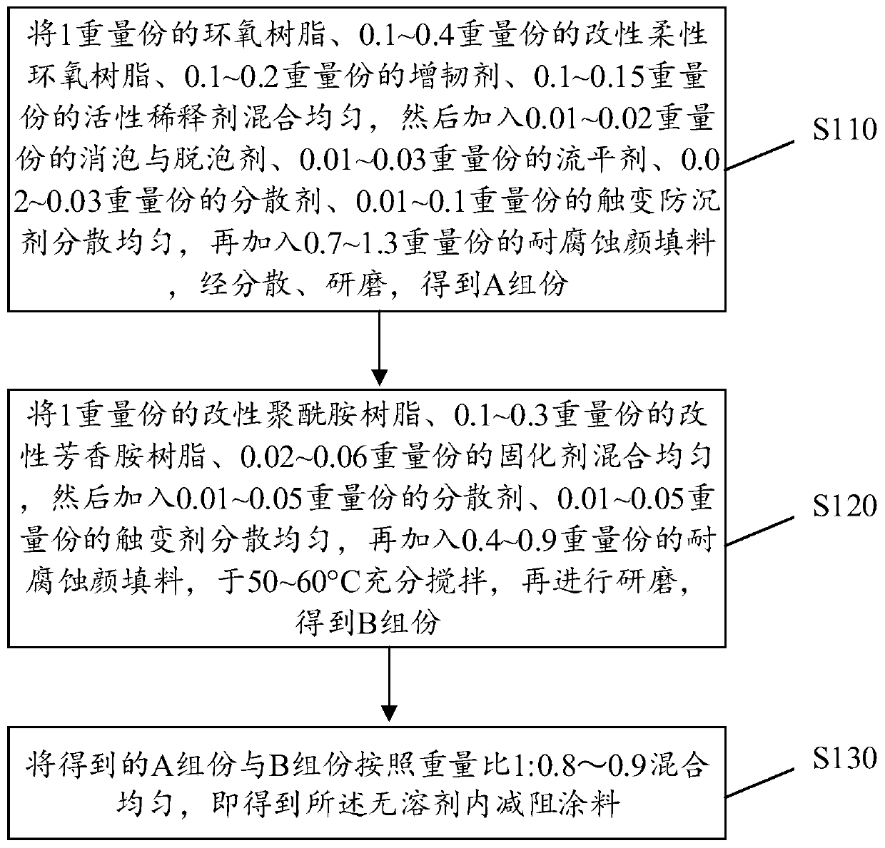 A solvent-free internal drag-reducing coating and its preparation method