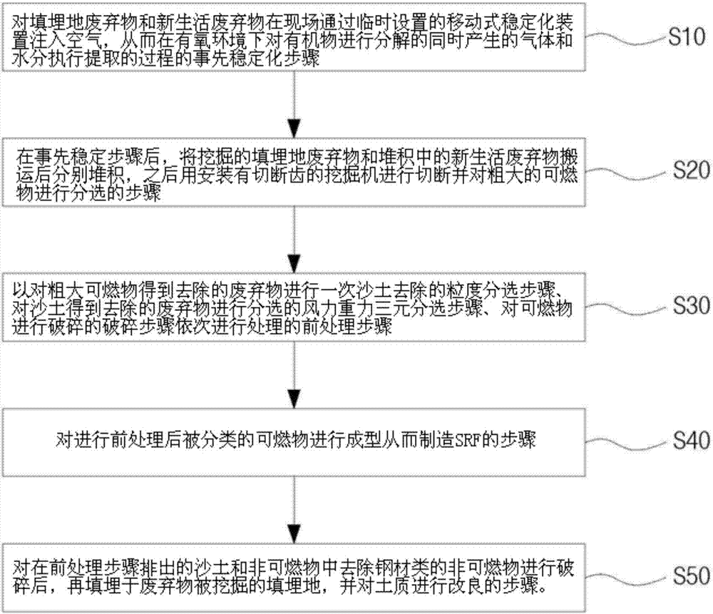 SRF production method using landfill waste and new domestic waste and recycling landfill method of landfill