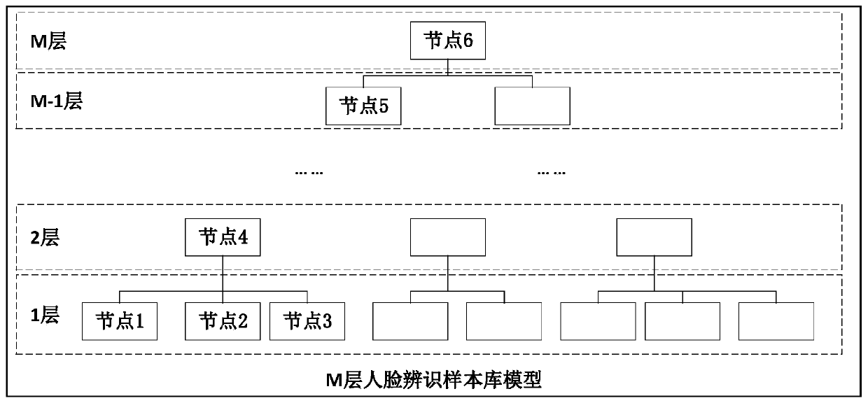 Face recognition sample library and retrieval method