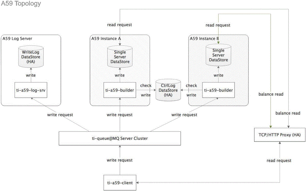 High-availability framework system with single-point heterogeneous data storage function and realizing method thereof