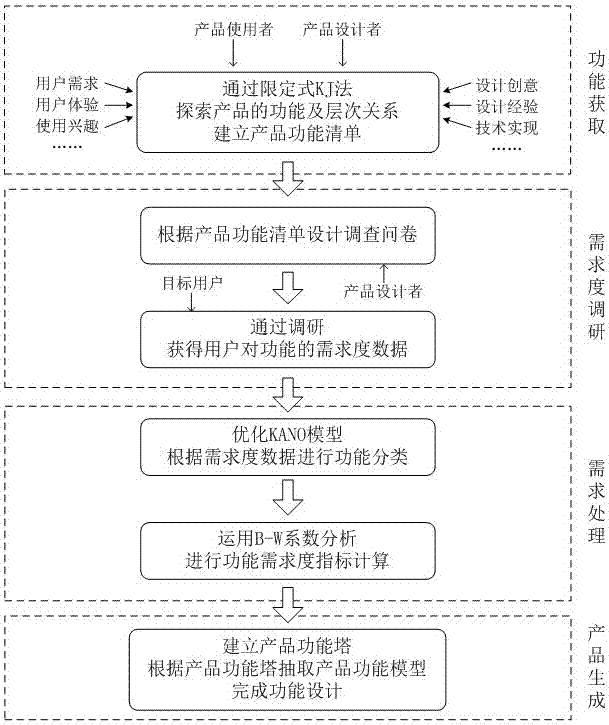 A design method of product function based on kj method and kano model