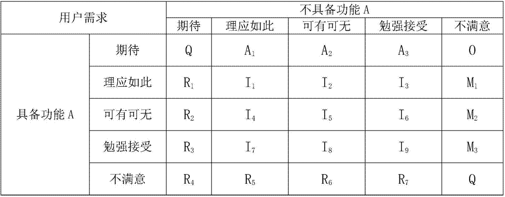 A design method of product function based on kj method and kano model