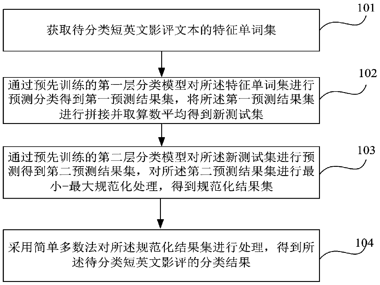 Short English movie review classification method and device