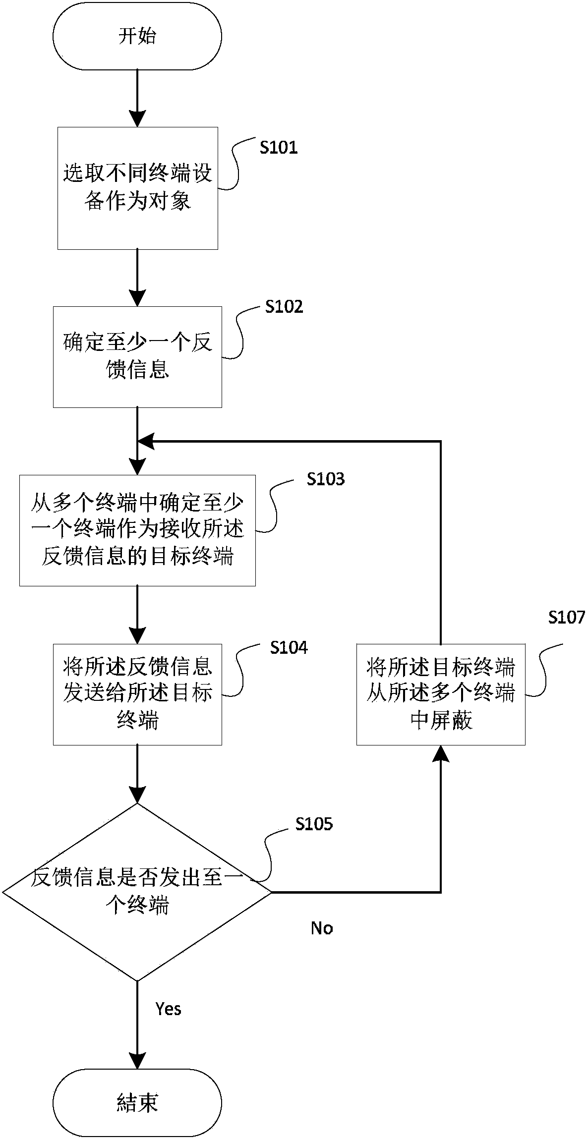 Control method and device for controlling multi-terminal intelligent feedback in information processing system