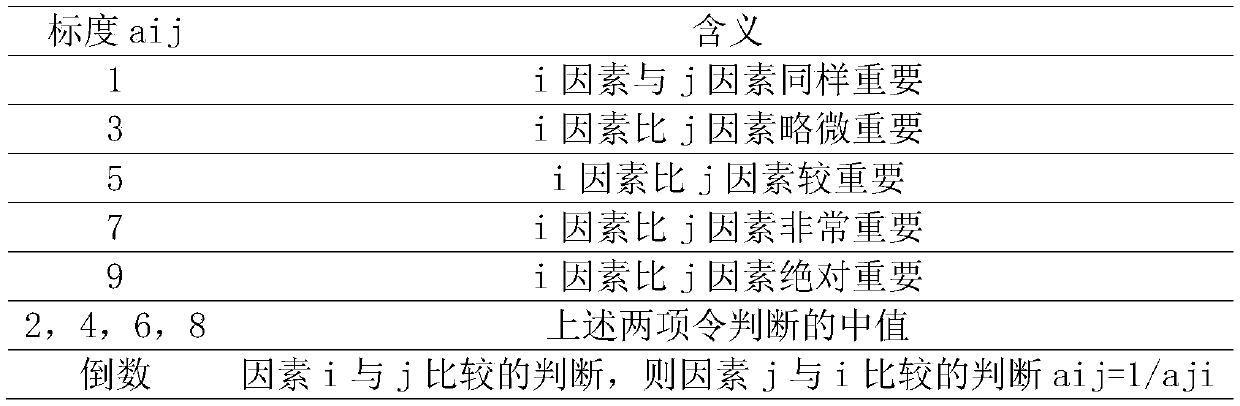 Optimization method of village and town household garbage collection and transportation treatment system
