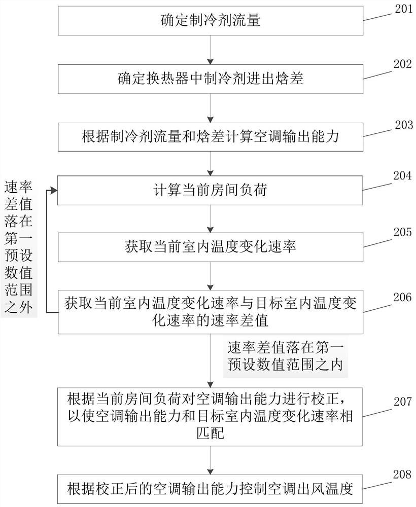 Air conditioner operation control method, device, readable storage medium, and air conditioner