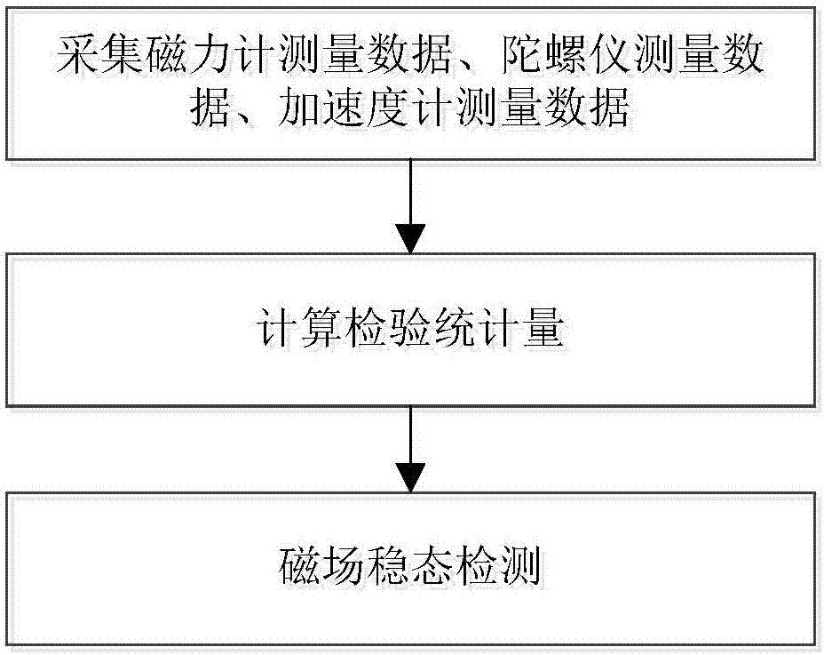 Course error correctingmethod and apparatus and magnetic field detection method and apparatus