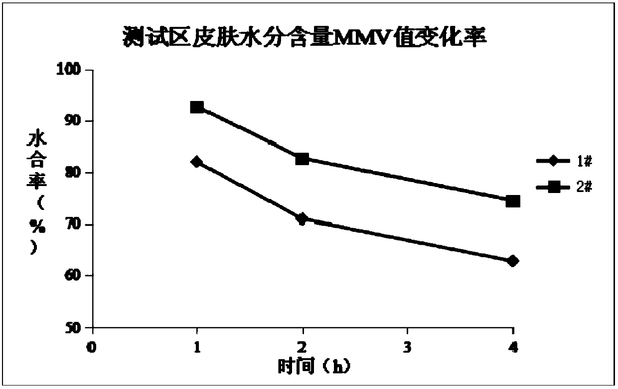 A kind of natural plant extract and its preparation method and application for keeping the healthy and moist skin of aged people