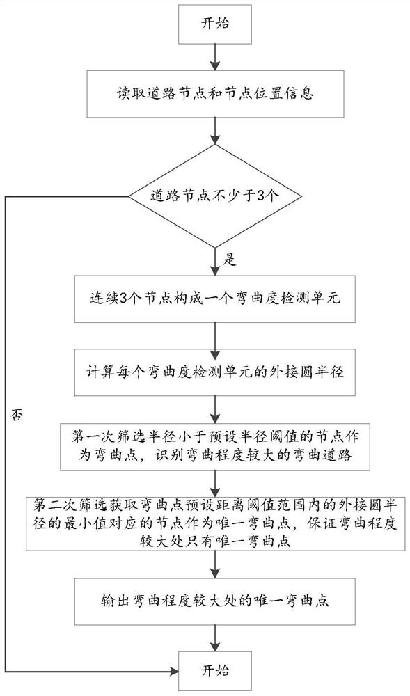 Road bending point detection method and device based on secondary screening