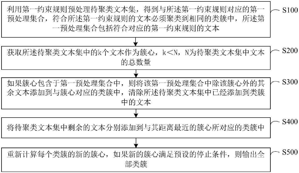 K-means text clustering method and device with built-in constraint rules