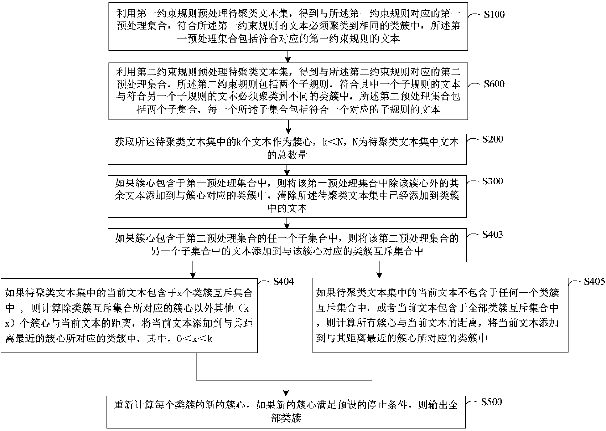 K-means text clustering method and device with built-in constraint rules