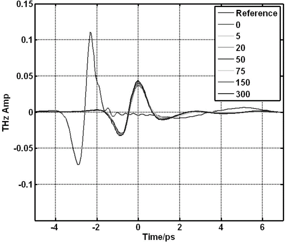 Method for detecting insect fragments in wheat flour based on Terahertz time domain spectra