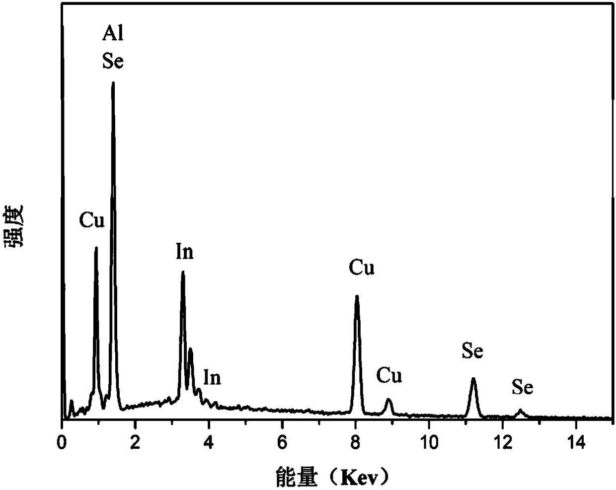 Method of preparing copper indium aluminum selenium solar cell film materials through selenized annealing after layered electrodeposition