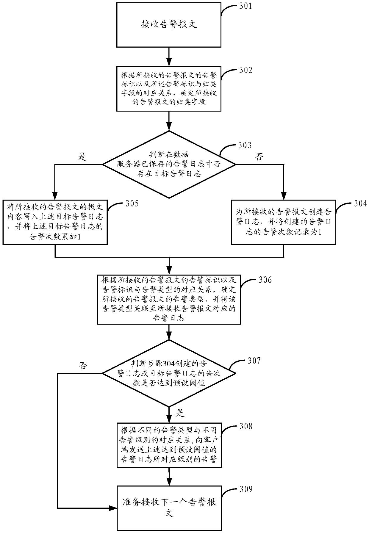 A monitoring and warning method and device