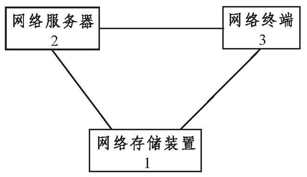 Data backup and restoration method of network storage device