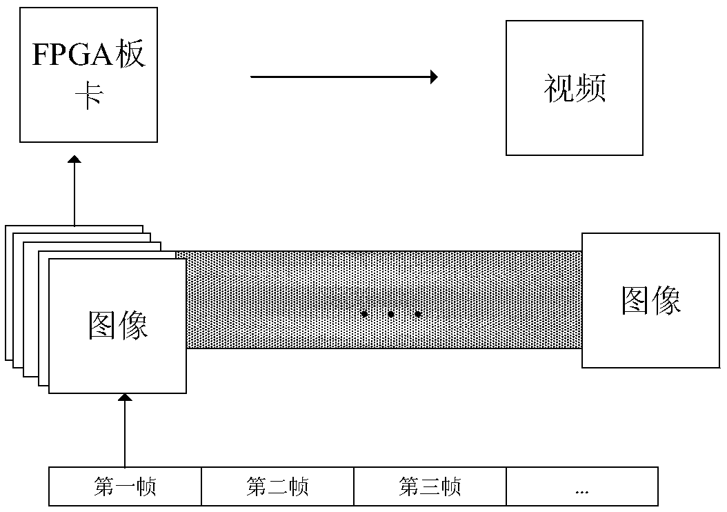 FPGA (Field Programmable Gate Array)-based video SAR (synthetic aperture radar) high-speed processing technology implementation method