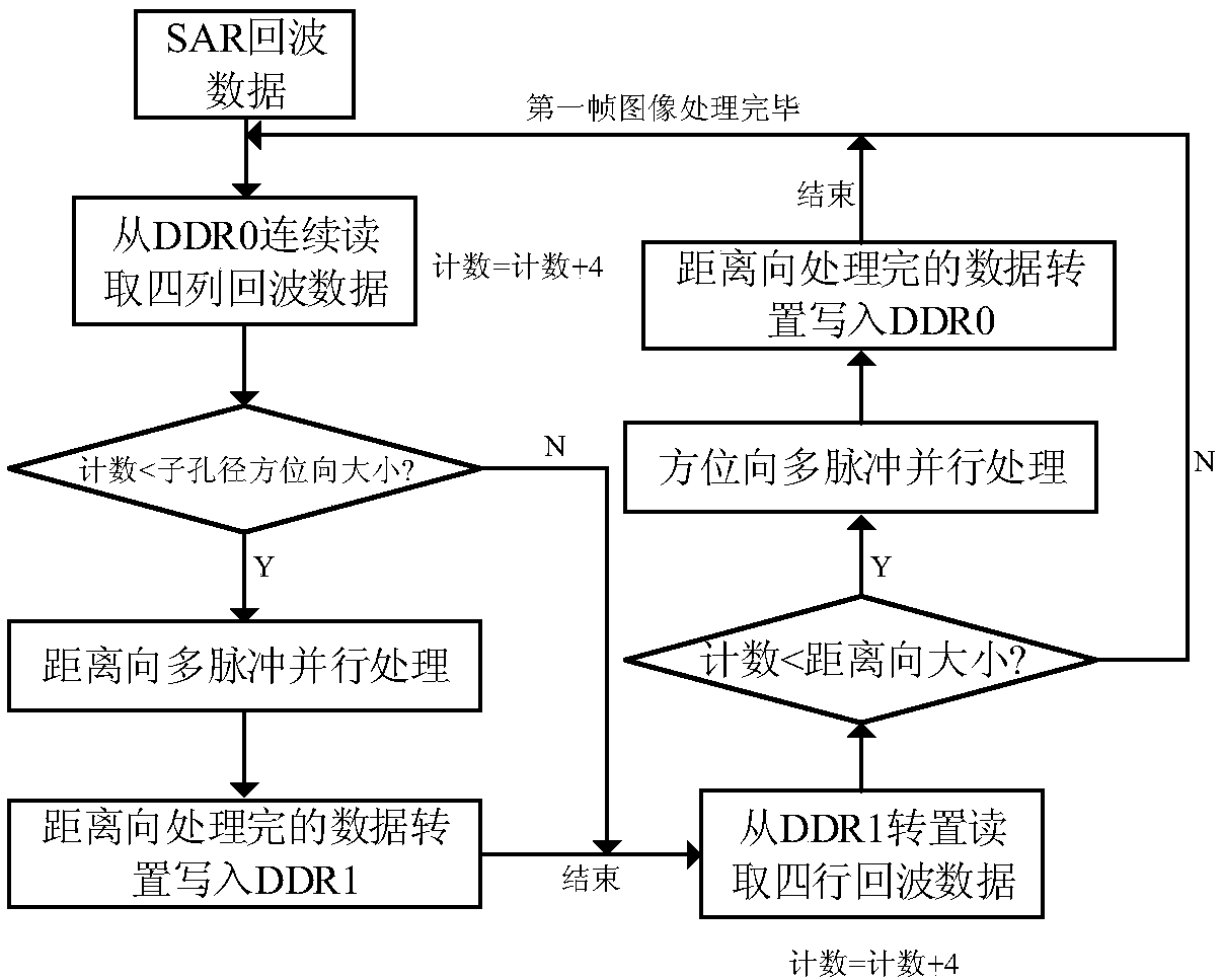 FPGA (Field Programmable Gate Array)-based video SAR (synthetic aperture radar) high-speed processing technology implementation method