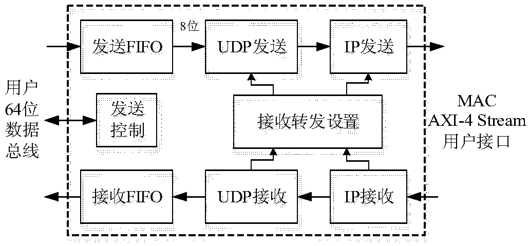 FPGA (Field Programmable Gate Array)-based video SAR (synthetic aperture radar) high-speed processing technology implementation method